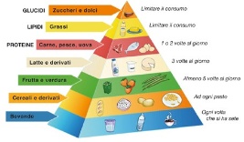Mangi correttamente seguendo la piramide alimentare?